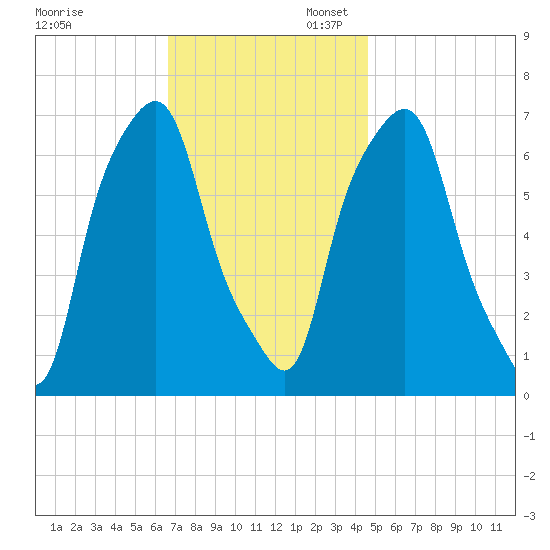 New Rochelle tide chart for Thursday, November 13, 2025