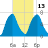 New Rochelle tide chart for Thursday, November 13, 2025
