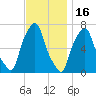 New Rochelle tide chart for Sunday, November 16, 2025