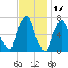 New Rochelle tide chart for Monday, November 17, 2025
