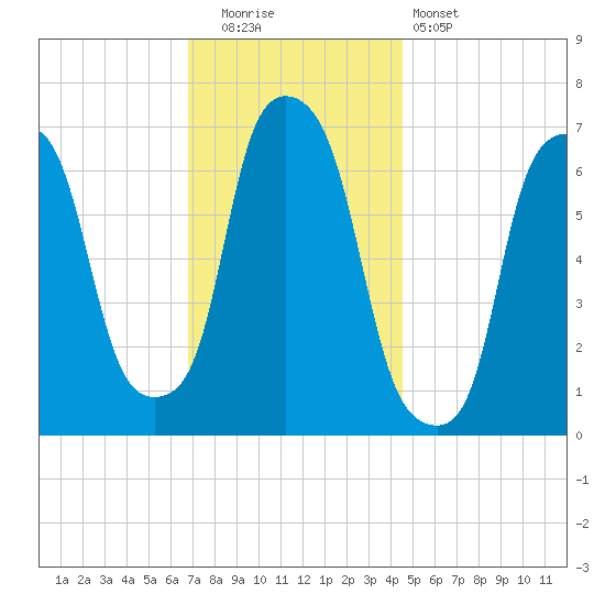 New Rochelle tide chart for Friday, November 21, 2025