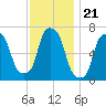 New Rochelle tide chart for Friday, November 21, 2025