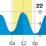 New Rochelle tide chart for Saturday, November 22, 2025