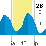 New Rochelle tide chart for Wednesday, November 26, 2025
