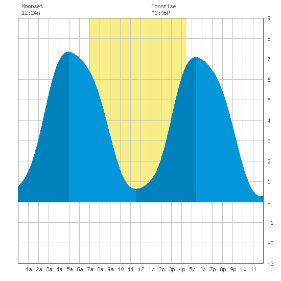 New Rochelle tide chart for Saturday, November 29, 2025