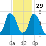 New Rochelle tide chart for Saturday, November 29, 2025
