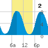 New Rochelle tide chart for Sunday, November 2, 2025