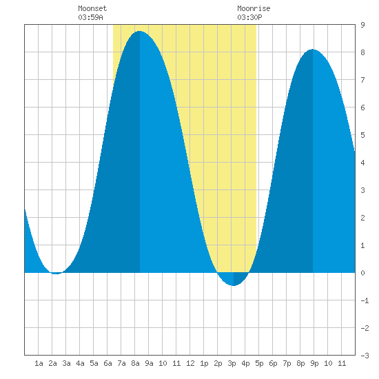 New Rochelle tide chart for Monday, November 3, 2025