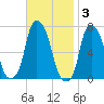 New Rochelle tide chart for Monday, November 3, 2025