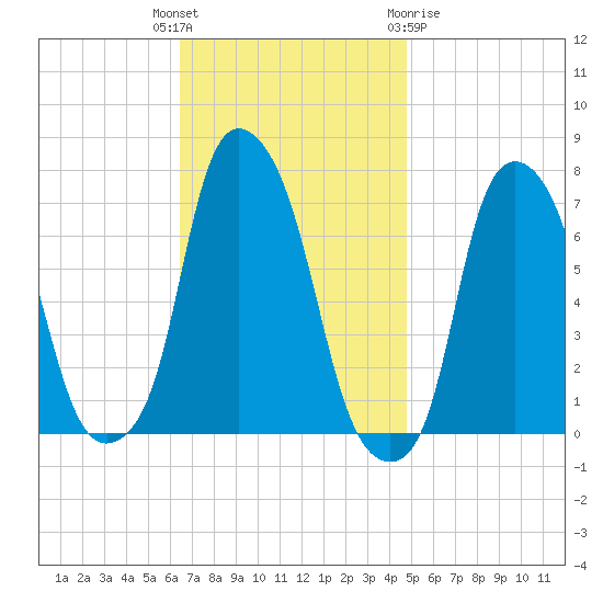 New Rochelle tide chart for Tuesday, November 4, 2025