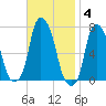 New Rochelle tide chart for Tuesday, November 4, 2025