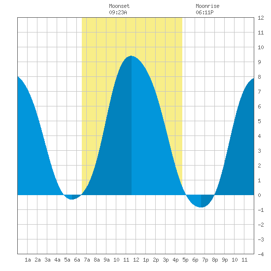 New Rochelle tide chart for Friday, November 7, 2025