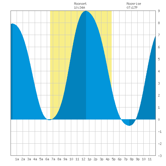 New Rochelle tide chart for Saturday, November 8, 2025