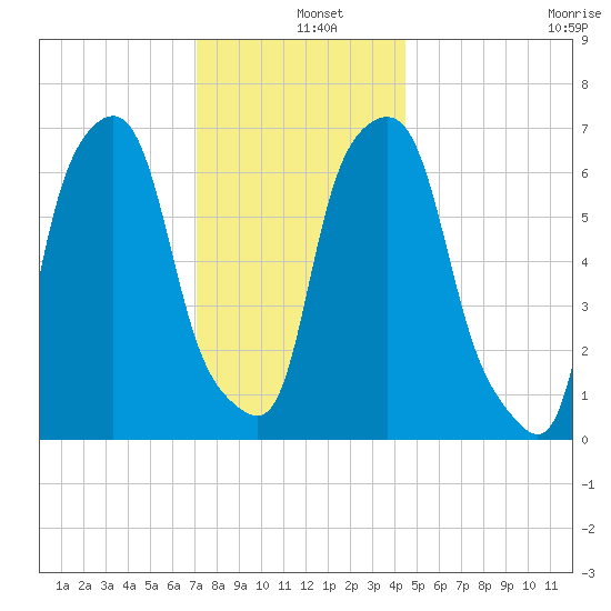 New Rochelle tide chart for Wednesday, December 10, 2025
