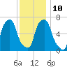 New Rochelle tide chart for Wednesday, December 10, 2025