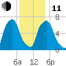 New Rochelle tide chart for Thursday, December 11, 2025