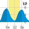 New Rochelle tide chart for Friday, December 12, 2025
