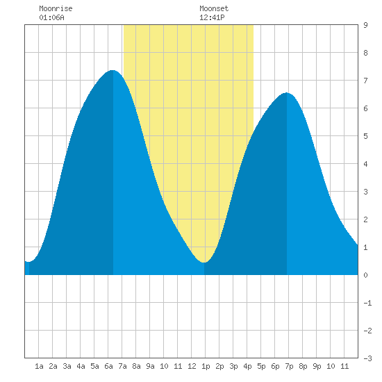 New Rochelle tide chart for Saturday, December 13, 2025