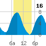 New Rochelle tide chart for Tuesday, December 16, 2025