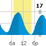 New Rochelle tide chart for Wednesday, December 17, 2025