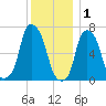New Rochelle tide chart for Monday, December 1, 2025