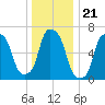 New Rochelle tide chart for Sunday, December 21, 2025