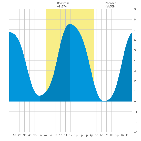 New Rochelle tide chart for Monday, December 22, 2025
