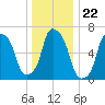 New Rochelle tide chart for Monday, December 22, 2025