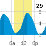 New Rochelle tide chart for Thursday, December 25, 2025