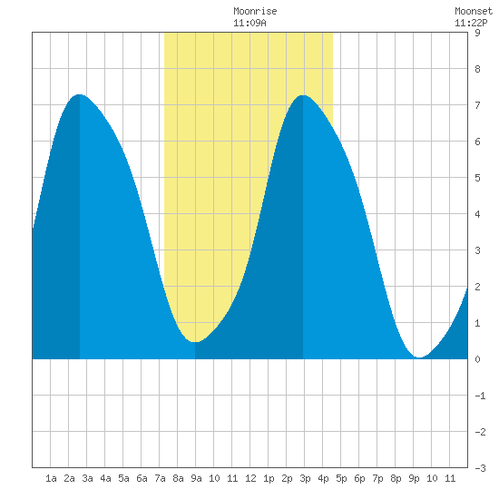 New Rochelle tide chart for Friday, December 26, 2025