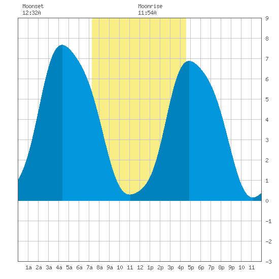 New Rochelle tide chart for Sunday, December 28, 2025