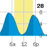 New Rochelle tide chart for Sunday, December 28, 2025