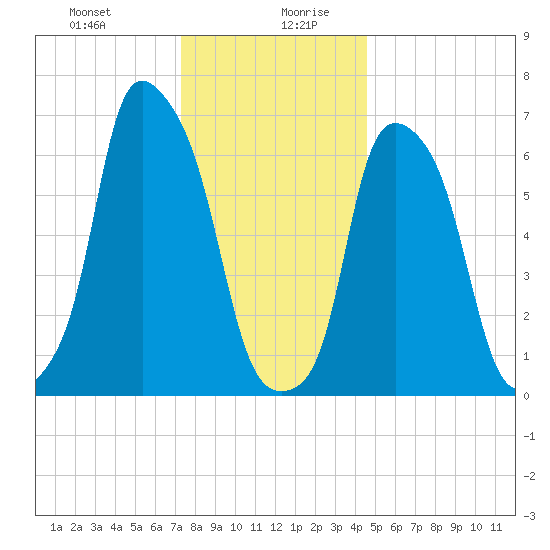 New Rochelle tide chart for Monday, December 29, 2025