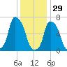New Rochelle tide chart for Monday, December 29, 2025