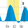 New Rochelle tide chart for Wednesday, December 3, 2025