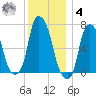 New Rochelle tide chart for Thursday, December 4, 2025