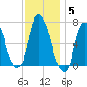 New Rochelle tide chart for Friday, December 5, 2025