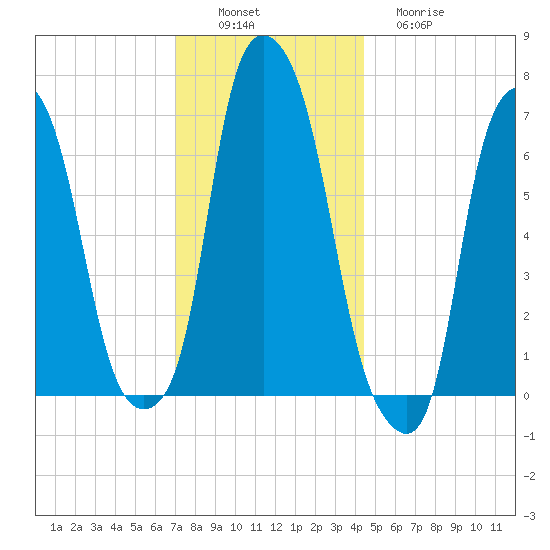 New Rochelle tide chart for Saturday, December 6, 2025
