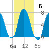 New Rochelle tide chart for Saturday, December 6, 2025