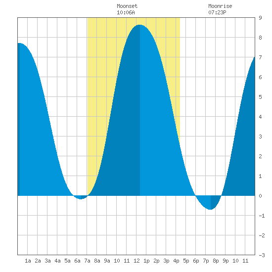 New Rochelle tide chart for Sunday, December 7, 2025