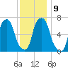 New Rochelle tide chart for Tuesday, December 9, 2025