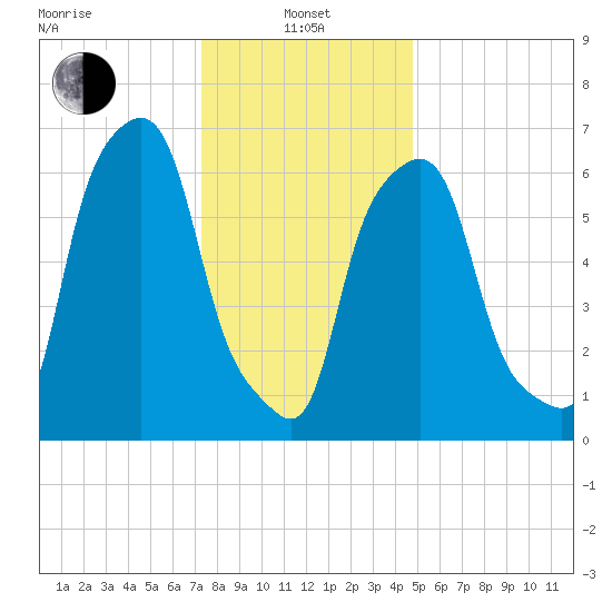 New Rochelle tide chart for Saturday, January 10, 2026