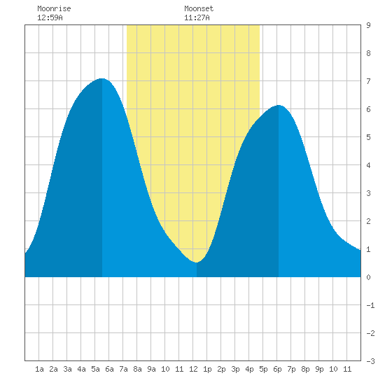 New Rochelle tide chart for Sunday, January 11, 2026