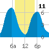 New Rochelle tide chart for Sunday, January 11, 2026