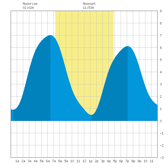 New Rochelle tide chart for Monday, January 12, 2026