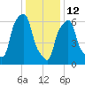 New Rochelle tide chart for Monday, January 12, 2026