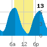 New Rochelle tide chart for Tuesday, January 13, 2026
