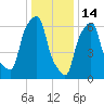 New Rochelle tide chart for Wednesday, January 14, 2026