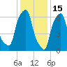New Rochelle tide chart for Thursday, January 15, 2026