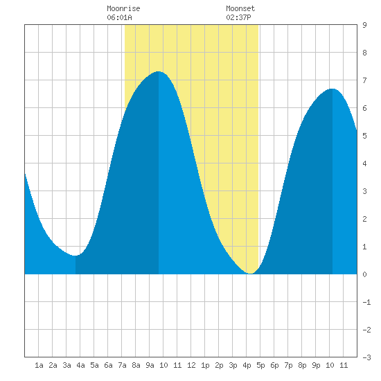 New Rochelle tide chart for Friday, January 16, 2026